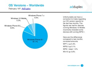 Windows 10 Mobile Market share