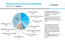 nokia Lumia 520 market share