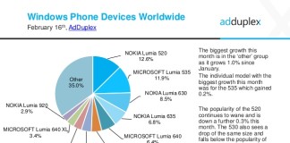 nokia Lumia 520 market share