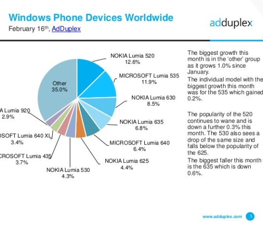 nokia Lumia 520 market share