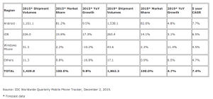 IDC-2015-smartphone-forecasts