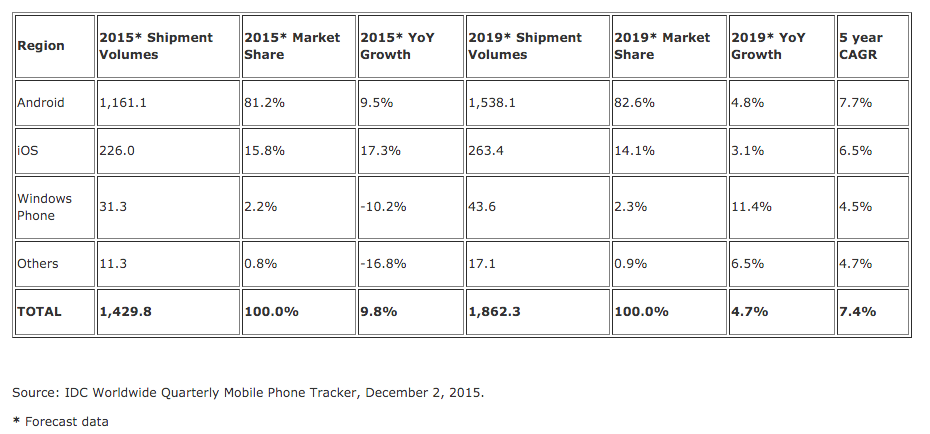 IDC 2015 smartphone forecasts