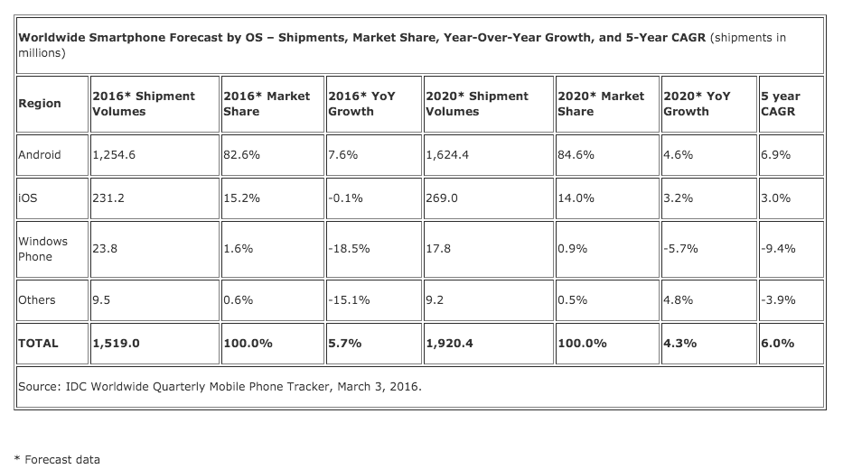 IDC 2016 Smartphone growth expectations