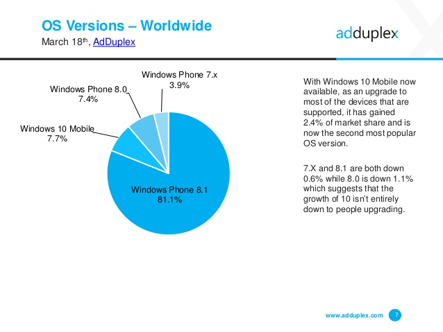 Windows 10 Mobile market share