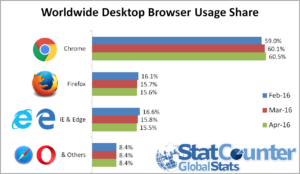 StatCounter Internet Explorer and Microsoft Edge market share