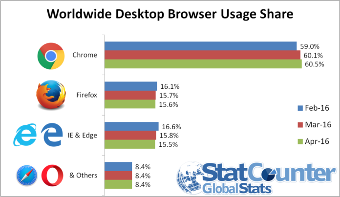 microsoft edge browser second most popular