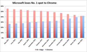 micosoft-loses-no-1-spot-100658818-large.idge_