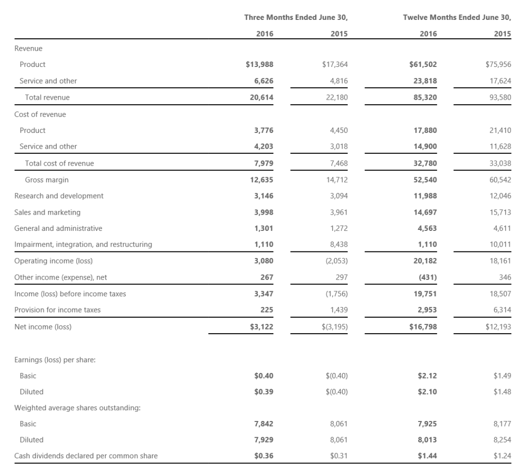 Microsoft q4fy16