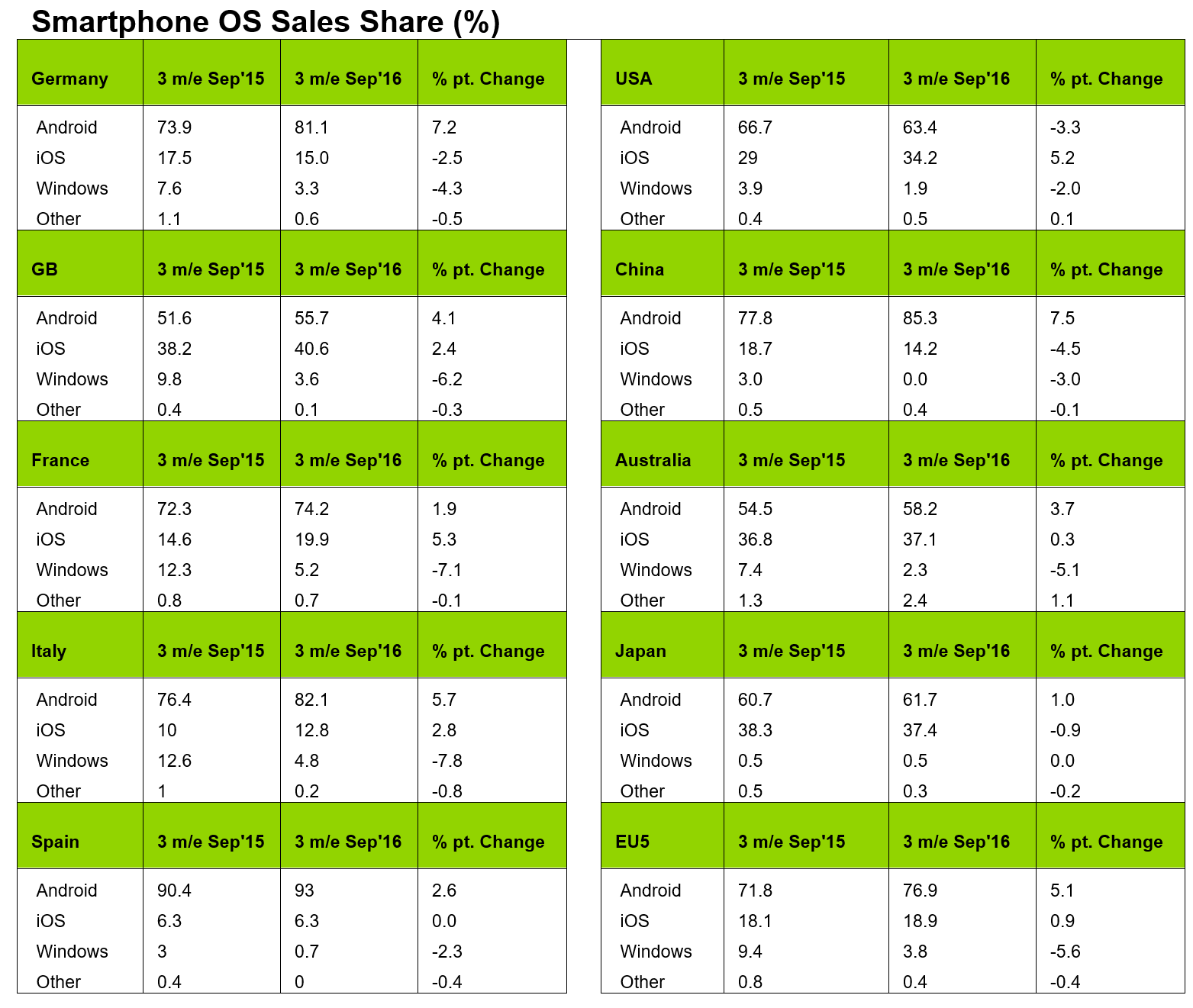 smartphone-market-share-september-2016