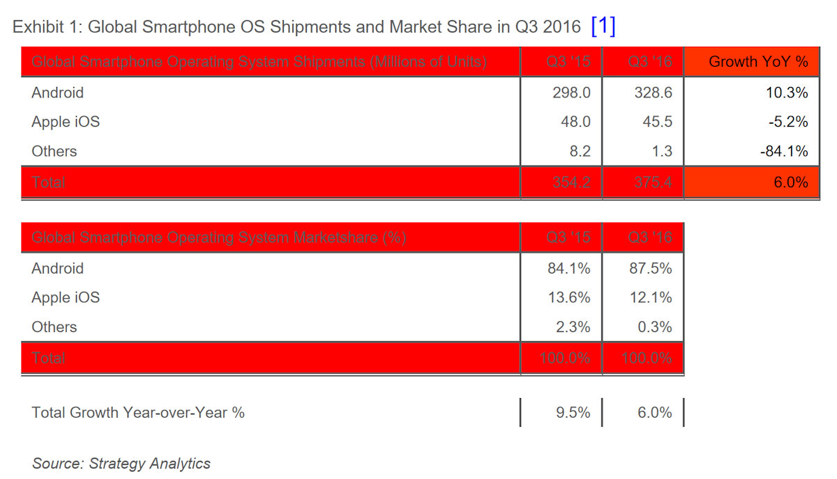 strategy-analytics-2016-report