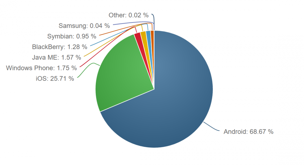 november-mobile-os-share