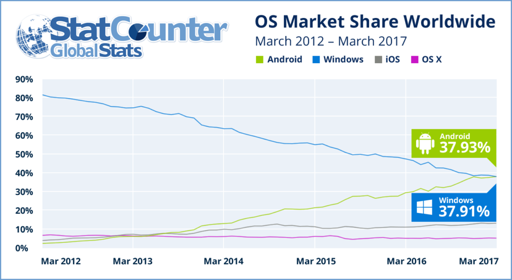 Windows is no longer the world's most popular operating system
