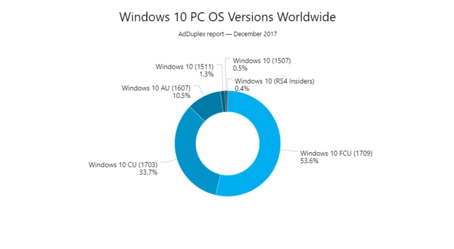 Fall Creators Update share