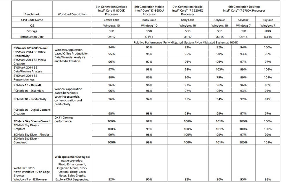 Intel benchmark