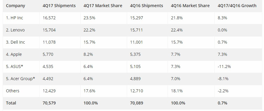 PC market share