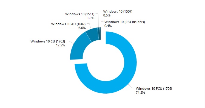 Windows 10 market share