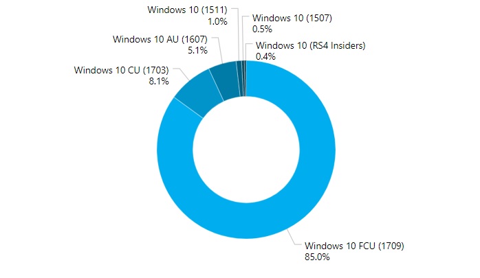 Fall Creators Update share