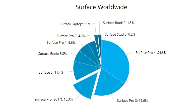 Surface Pro market share