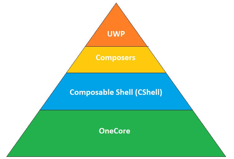 Windows Core OS structure