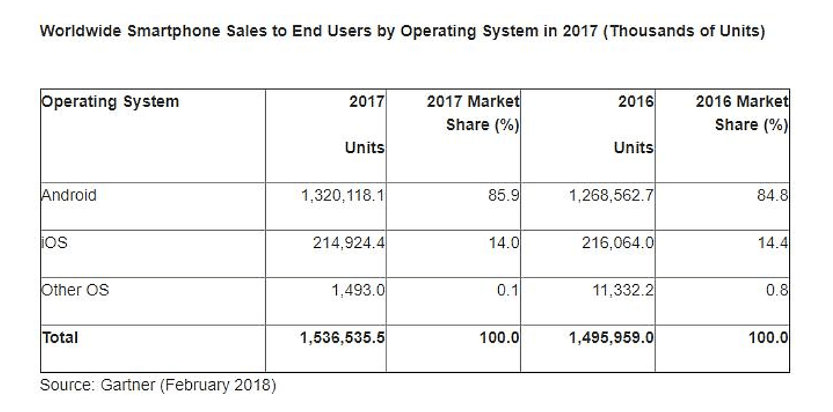 Windows Phone and other mobile devices sales figure