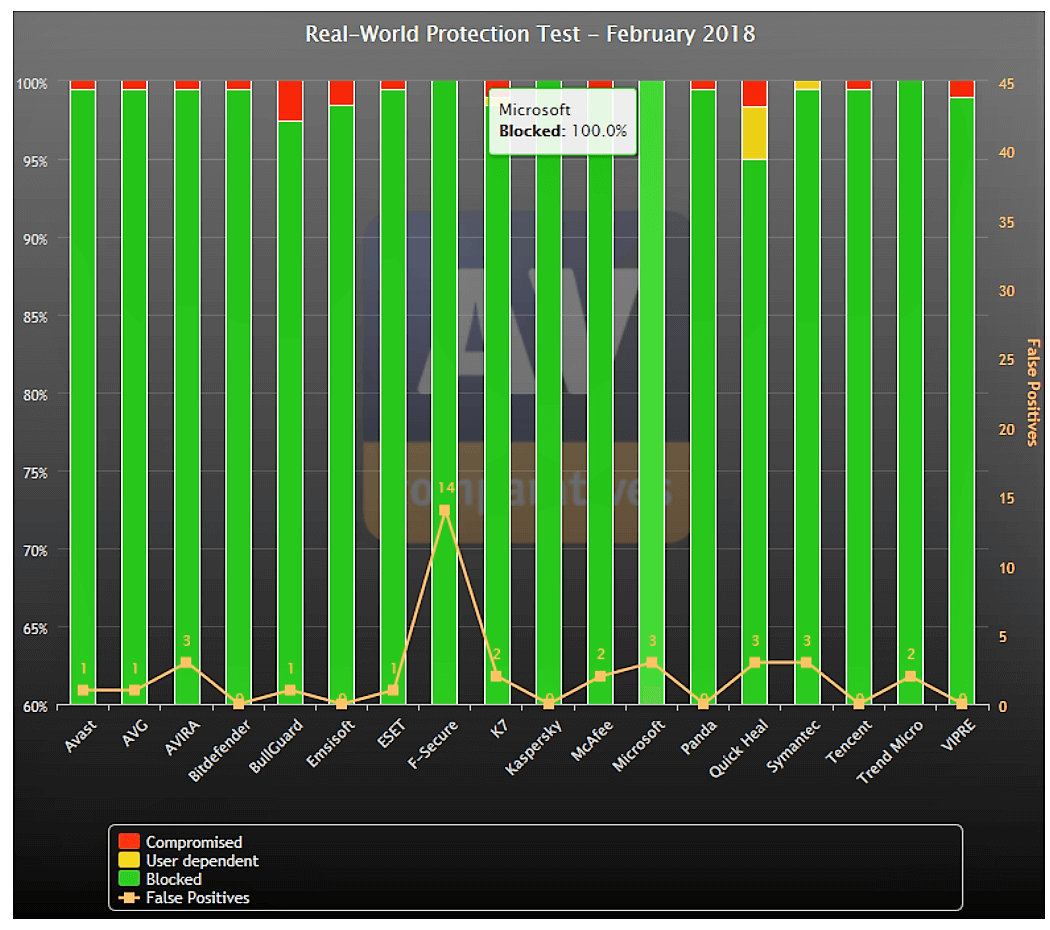 AV comparatives chart