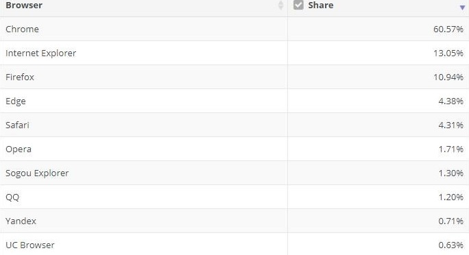 Microsoft Edge market share