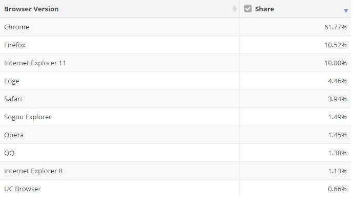 Microsoft Edge market share of March