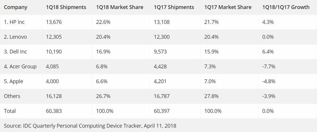 PC market share by IDC