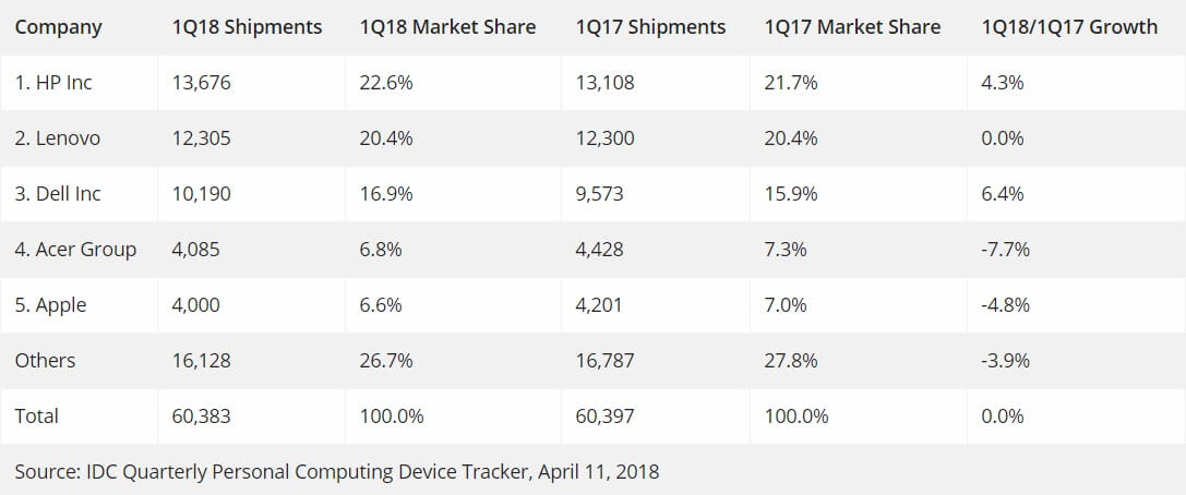 PC market share by IDC