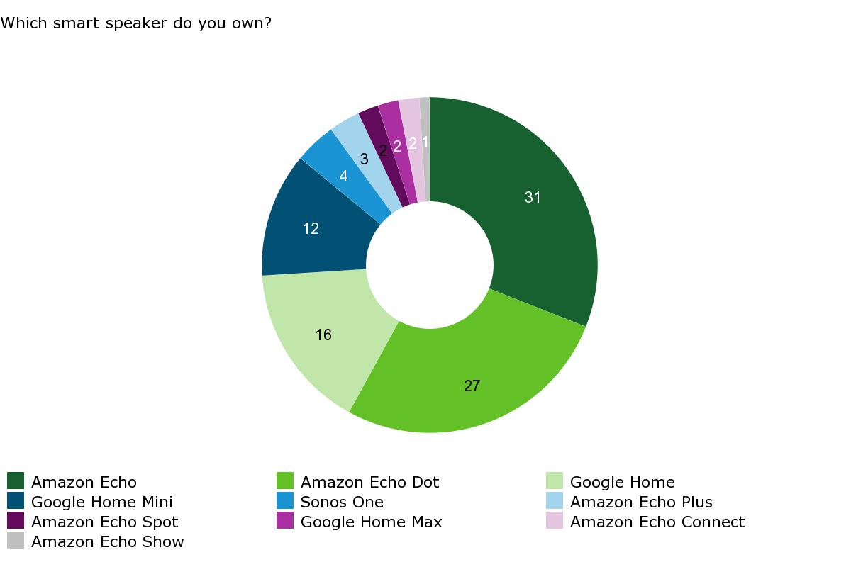 Smart speaker statistics