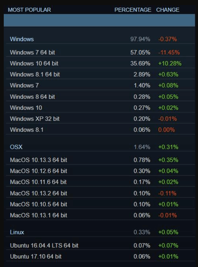 Steam statistics March 2018