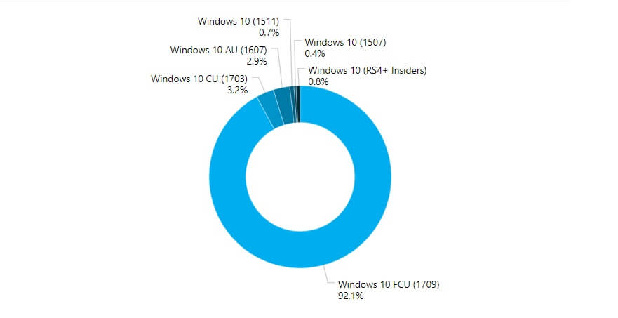 Windows 10 Fall Creators Update market share