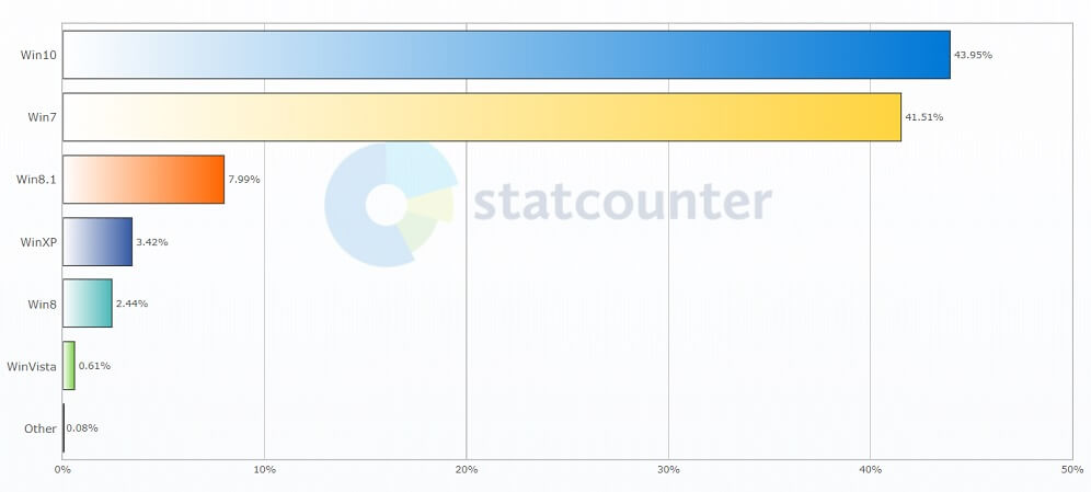 Windows 10 market share of March