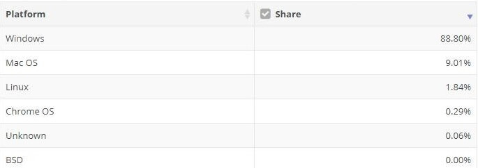 Windows market share of March