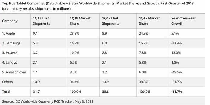 IDC market share