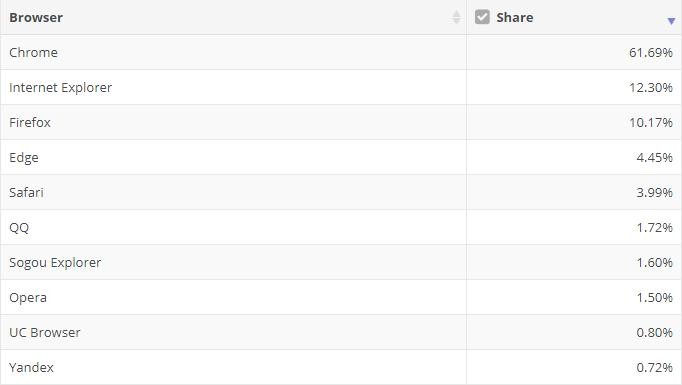 Market share Chrome versus other browsers