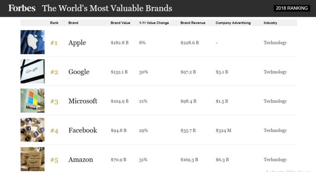 Microsoft’s brand is now worth more than 100 Billion