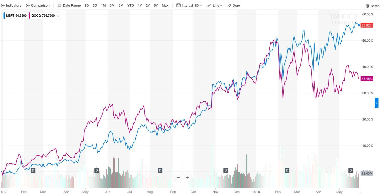 Microsoft market value vs Google