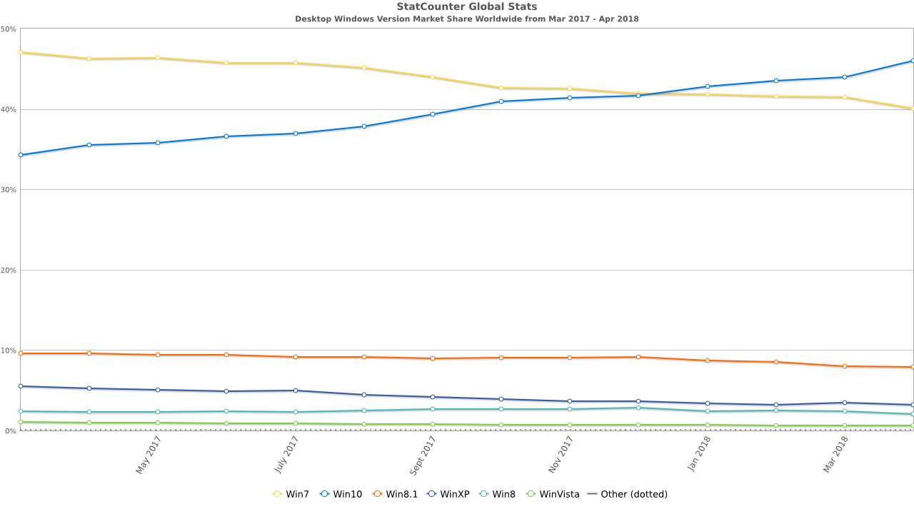 StatCounter-windows_version-ww-monthly-201703-201804