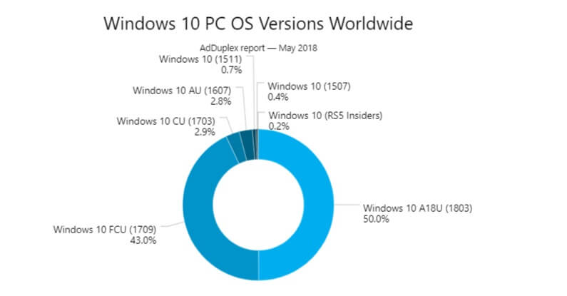 Windows 10 April 2018 Update market share