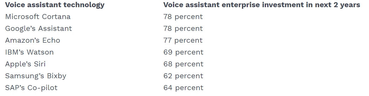 Investment in digital assistants