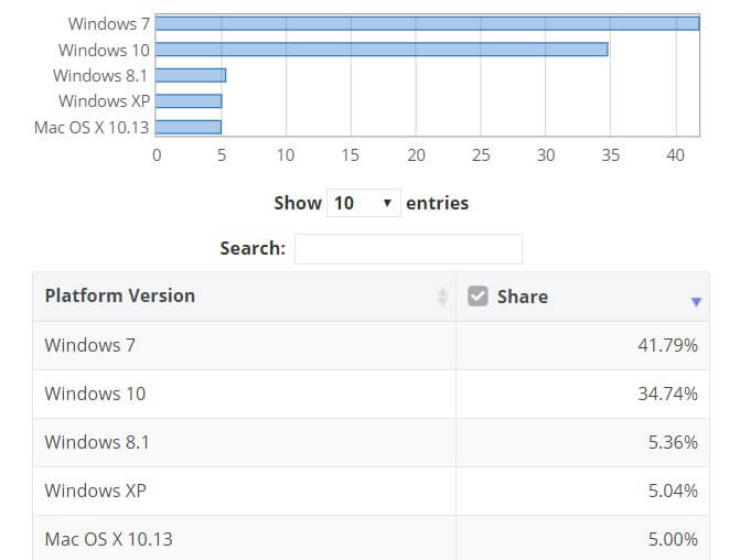 Windows 10 market share of May