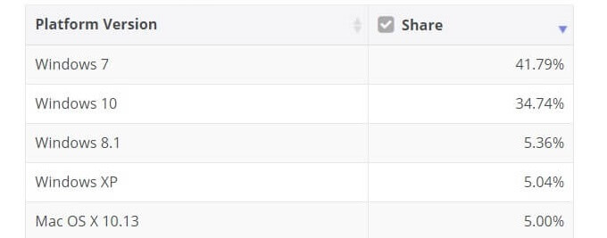 Windows XP market share