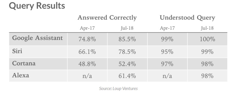 Digital Assistants query results