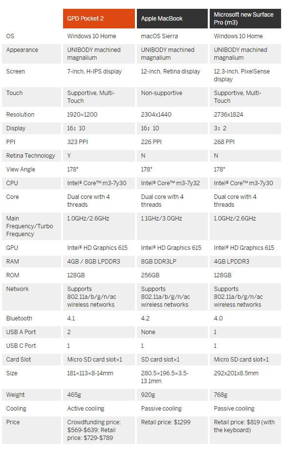 Especificaciones de GPD Pocket 2