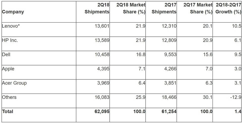 PC market share