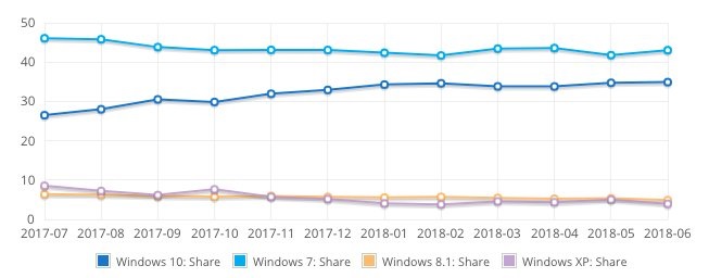 Windows 10 growth