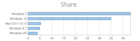 Windows 7 market share