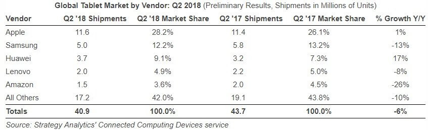 Tablet market share