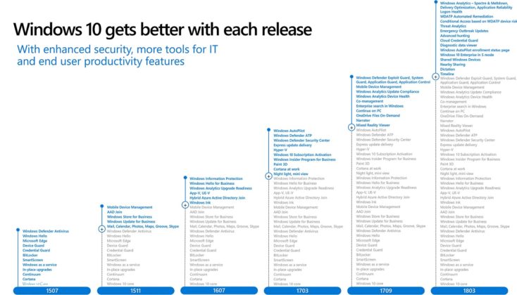 Microsoft reveals how Windows 10 is evolving with each update